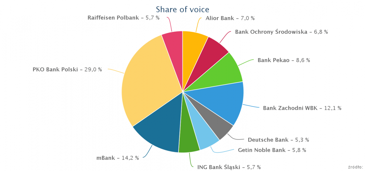 Banki i ich aktywność w mediach. W I kwartale 2016 dominuje PKO Bank Polski
