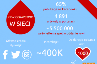Social media pełne krwi, czyli krwiodawstwo w sieci